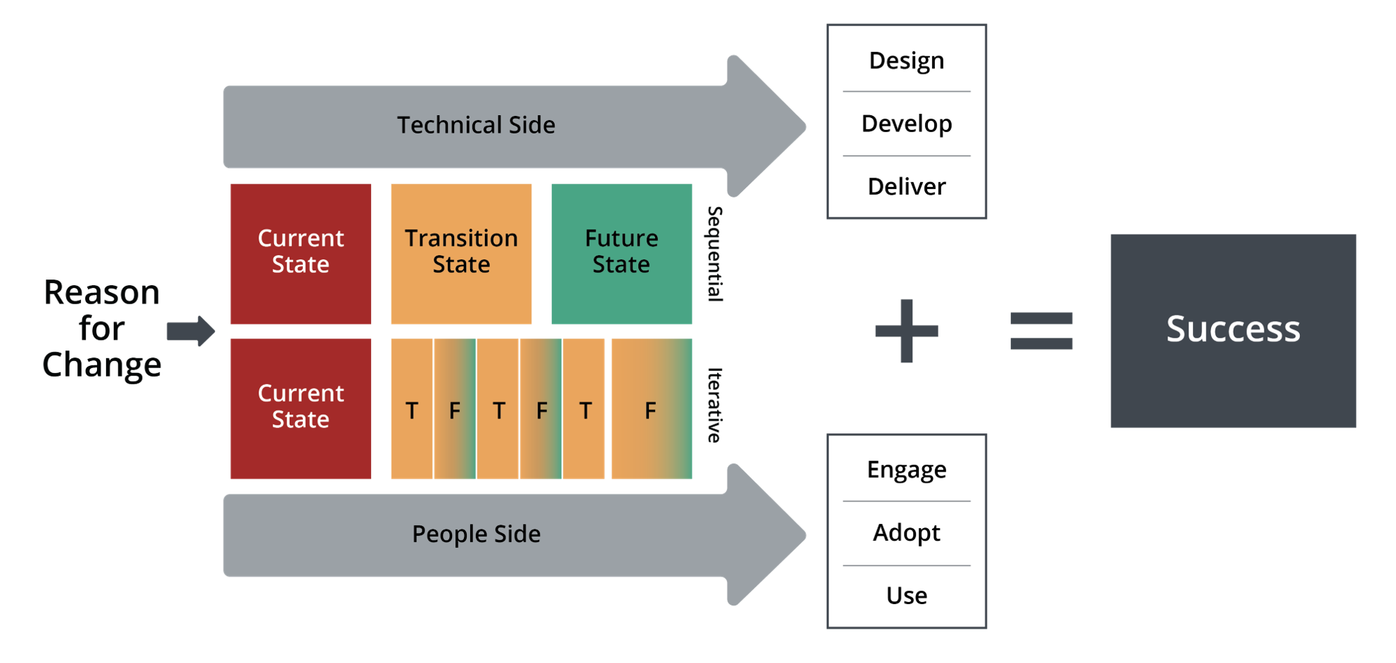 systems model of change